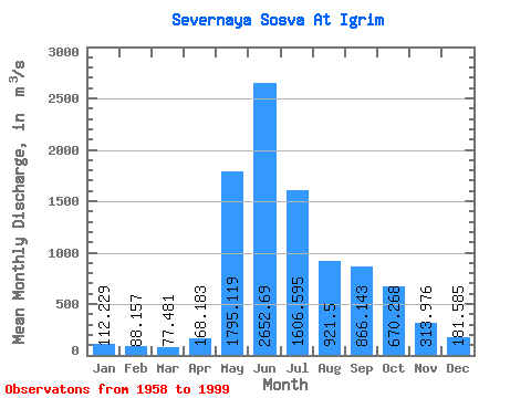 Data Graph