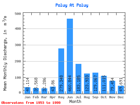 Data Graph