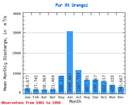 Data Graph