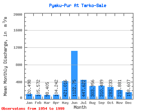 Data Graph