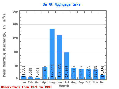 Data Graph