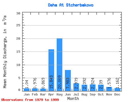 Data Graph