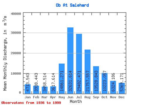 Data Graph