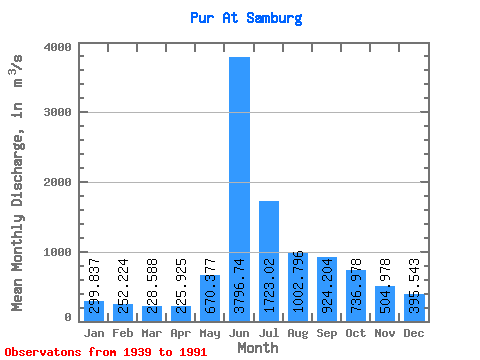 Data Graph