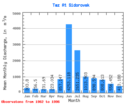 Data Graph