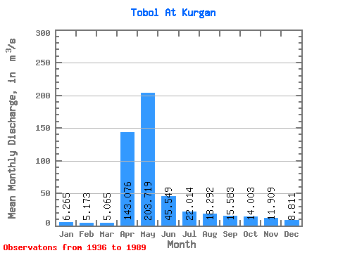 Data Graph