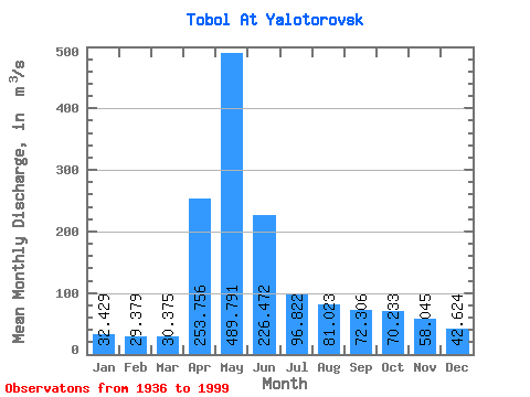 Data Graph