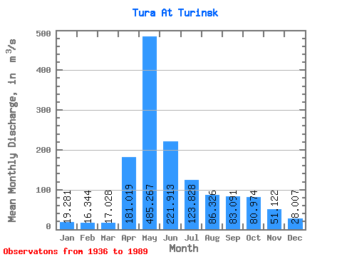 Data Graph