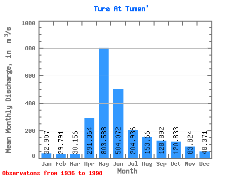 Data Graph