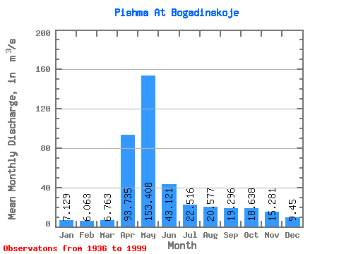 Data Graph