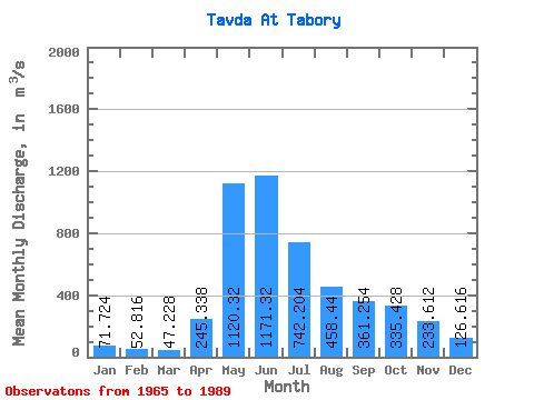 Data Graph