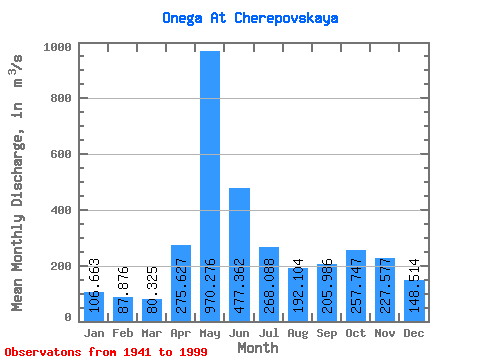 Data Graph