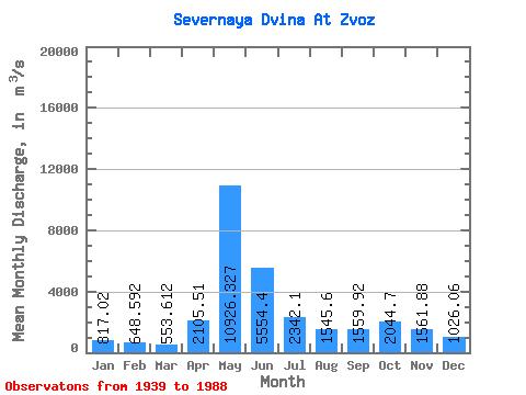 Data Graph