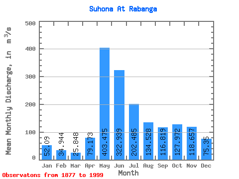 Data Graph