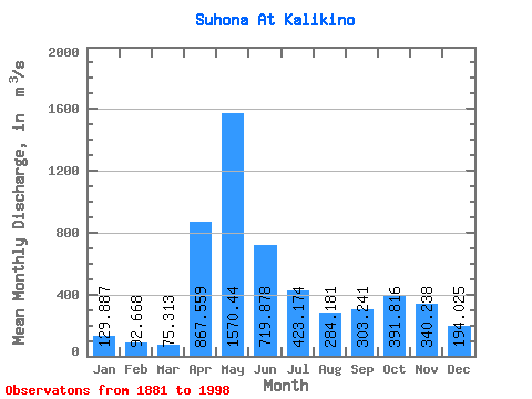 Data Graph