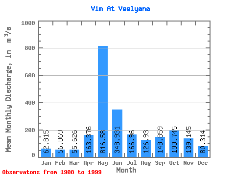 Data Graph