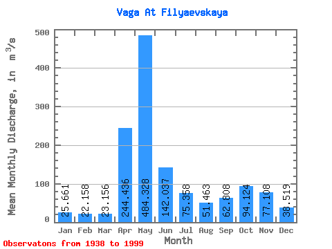 Data Graph