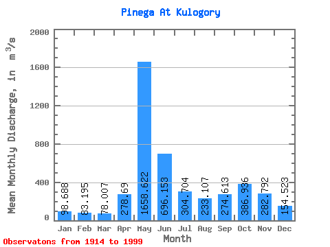 Data Graph