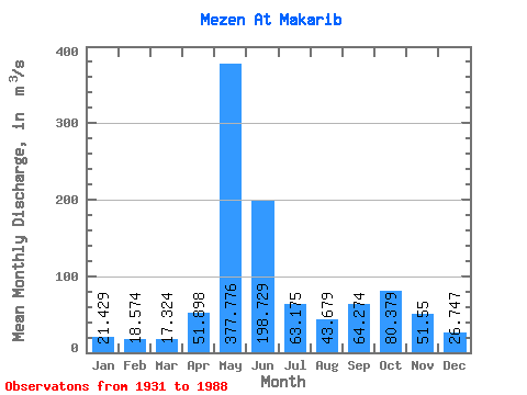 Data Graph