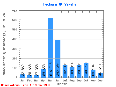 Data Graph