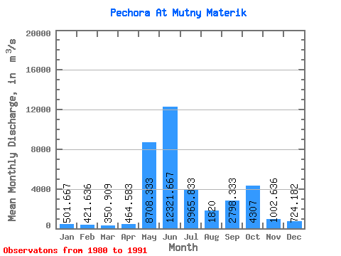 Data Graph