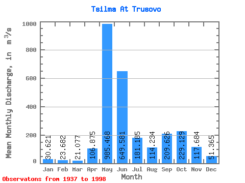 Data Graph