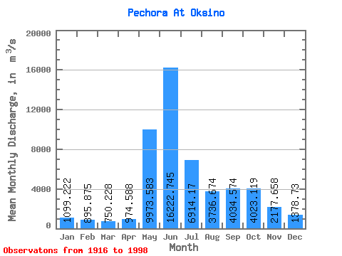 Data Graph