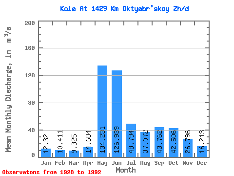 Data Graph