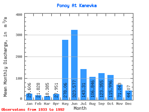 Data Graph