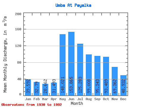 Data Graph