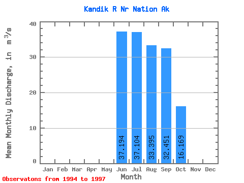 Data Graph