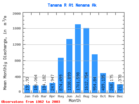 Data Graph