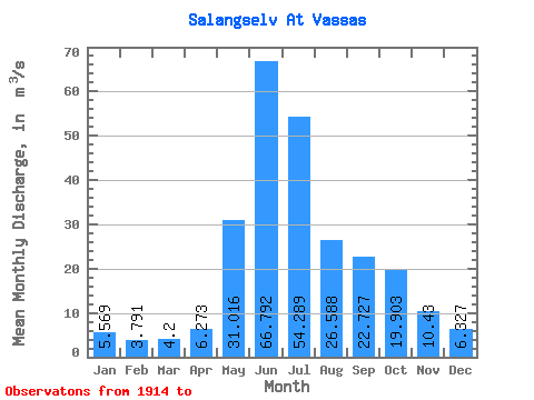 Data Graph