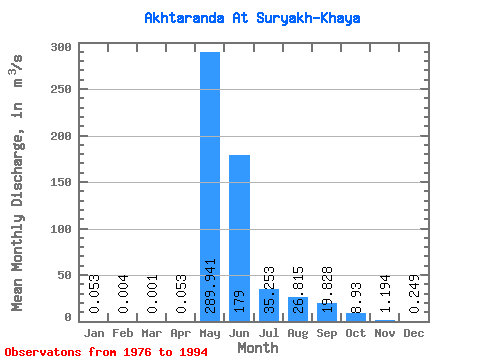 Data Graph