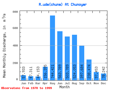 Data Graph