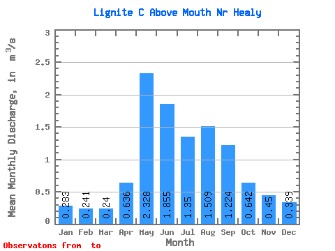 Data Graph